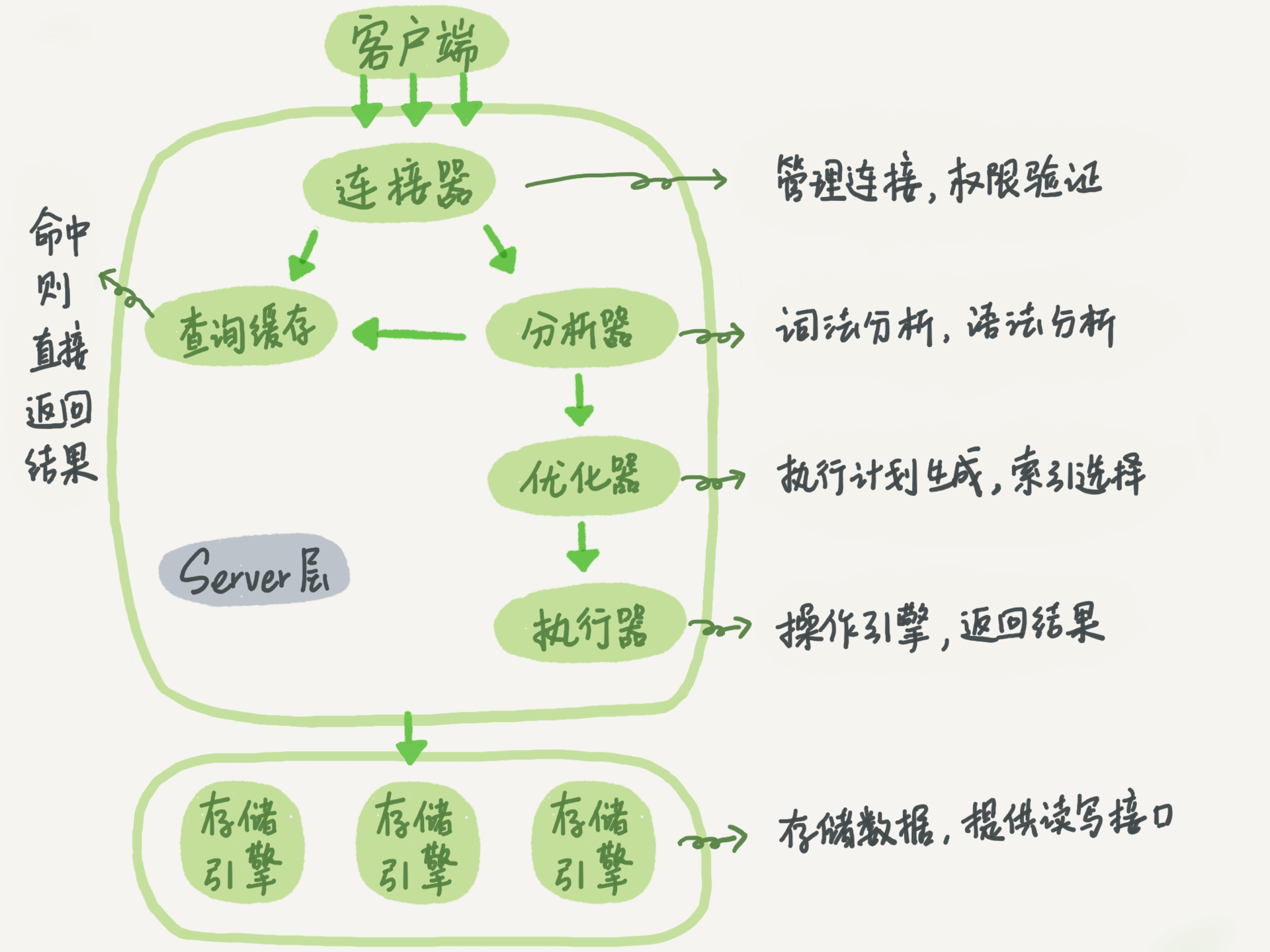 MySQL的基础架构